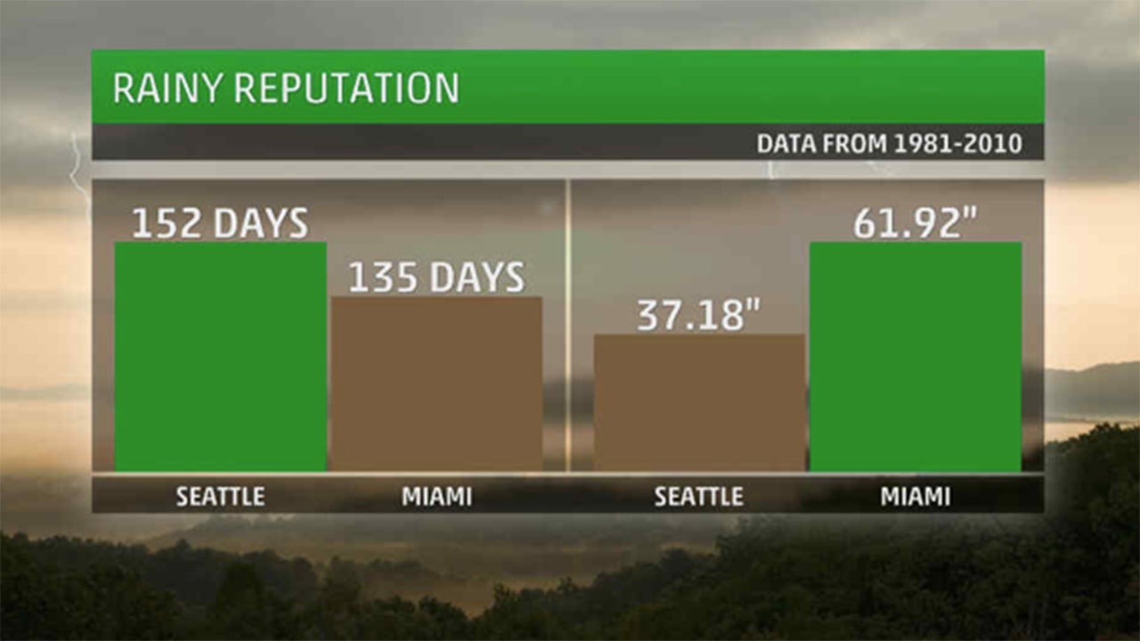 Rain Comparison