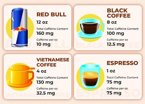 Red Bull Compared to Coffee for Caffeine Content