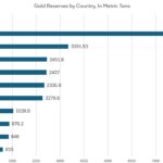 Gold reserves by country