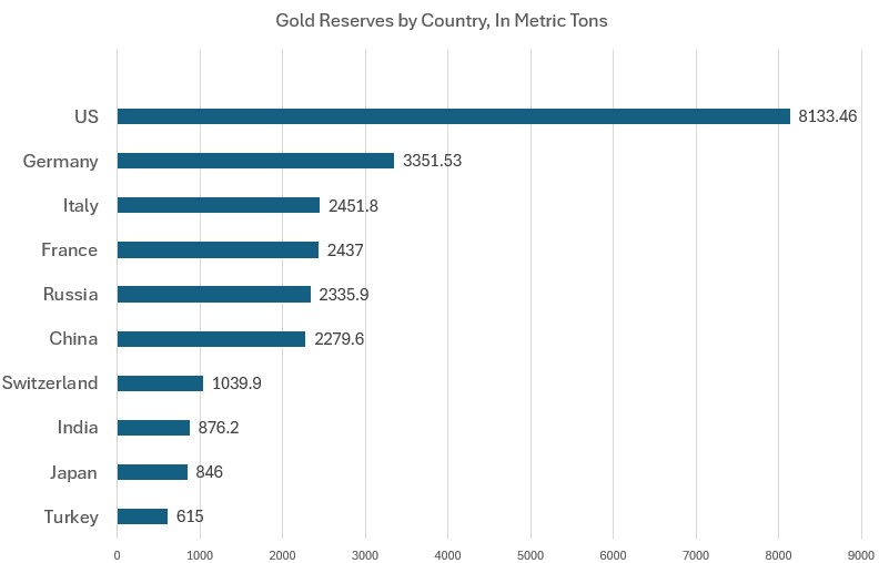 Gold reserves by country
