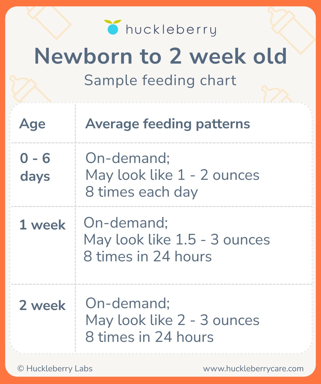 Sample bottle feeding schedule for newborns, illustrating the average amount of formula a baby consumes in the first two weeks.