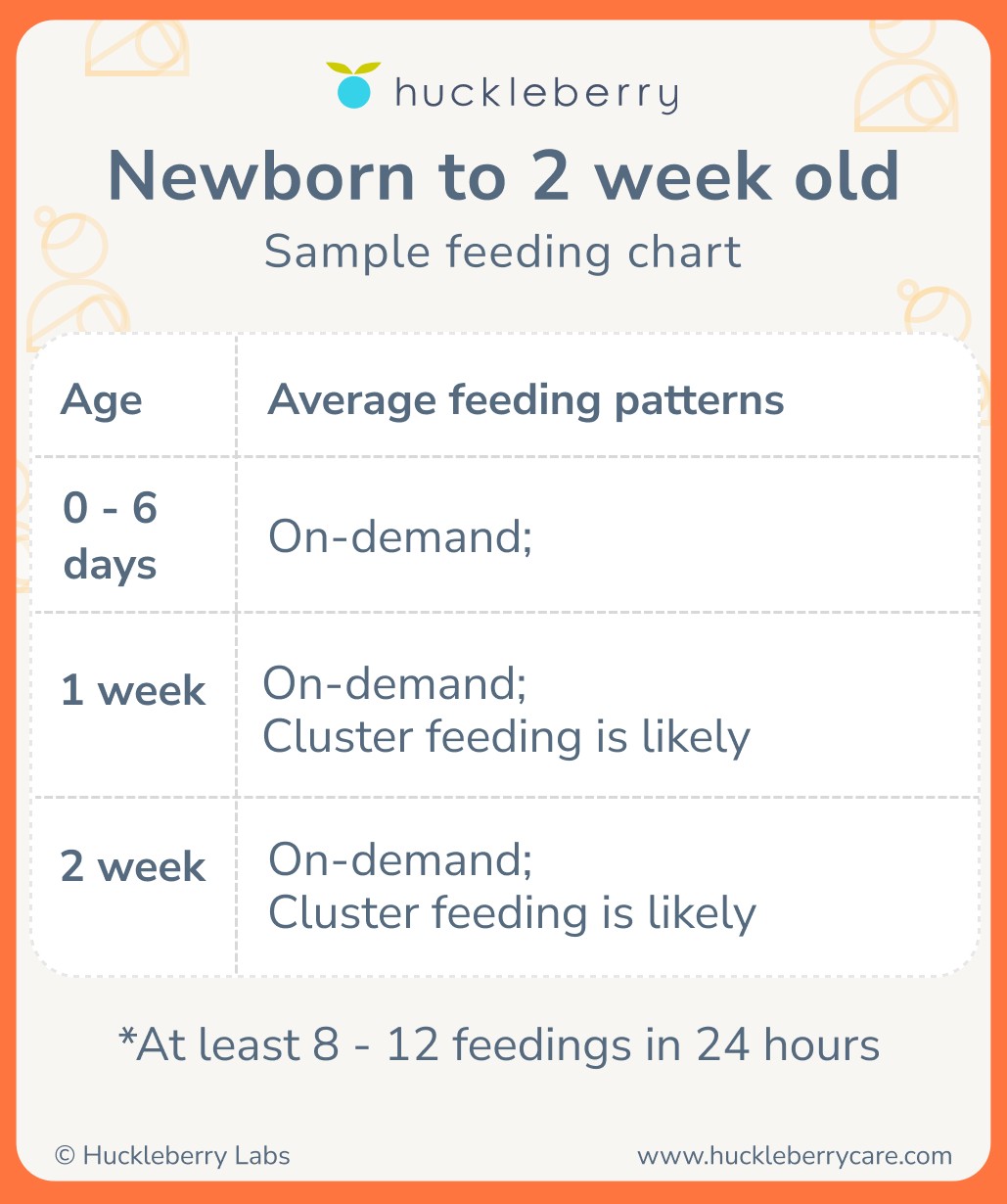 Newborn feeding chart showing average breastfeeding and formula feeding patterns for the first two weeks.