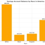 Savings Account Balance by Race in America