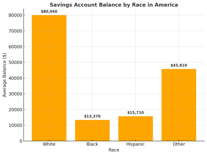 Savings Account Balance by Race in America