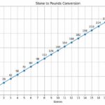 Visual aid for understanding the relationship between stones and pounds