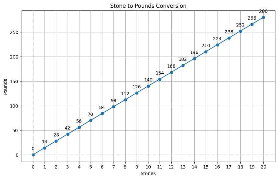 Visual aid for understanding the relationship between stones and pounds