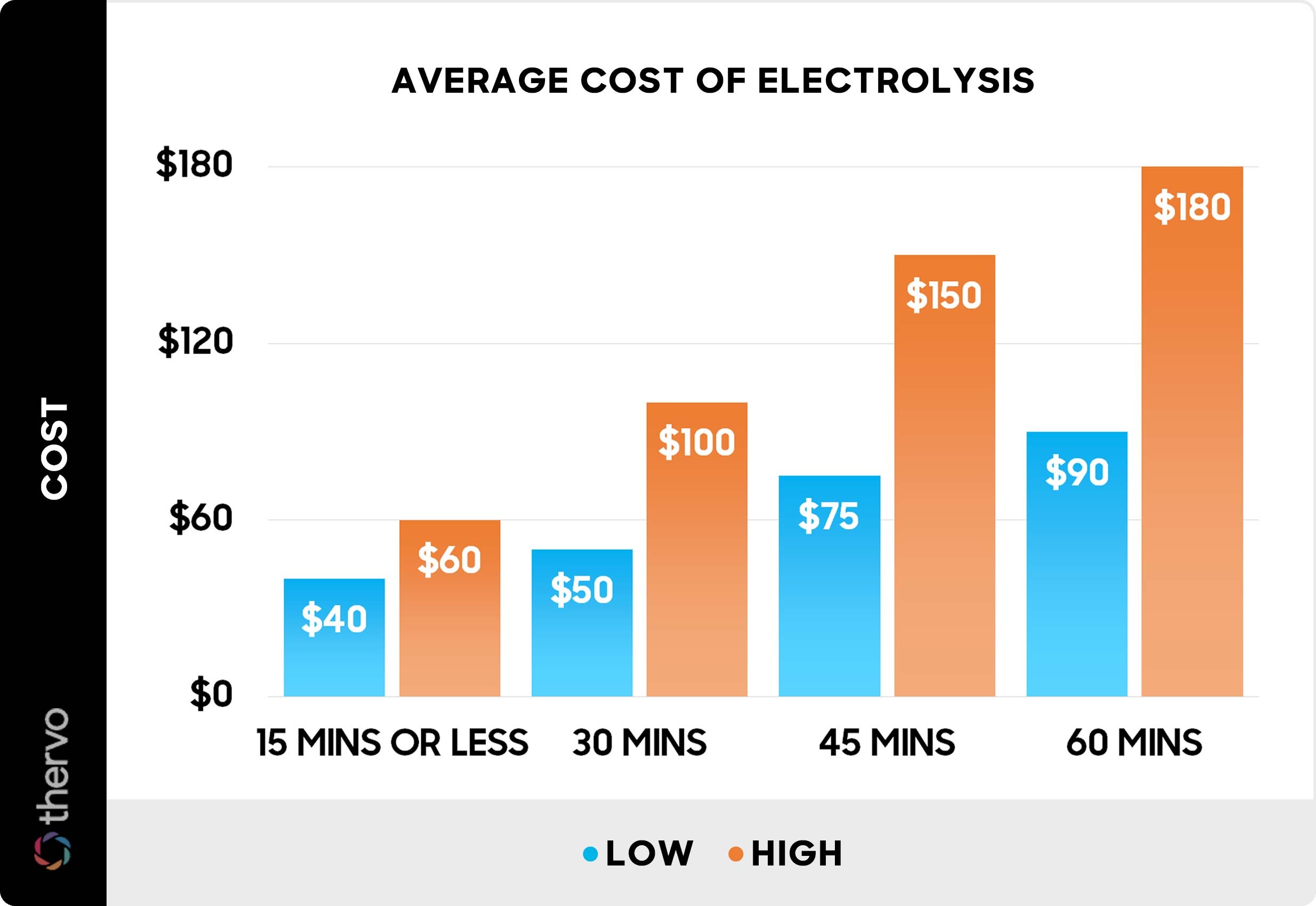 A comparison chart highlighting the differences between electrolysis and laser hair removal in terms of cost, effectiveness, and treatment duration