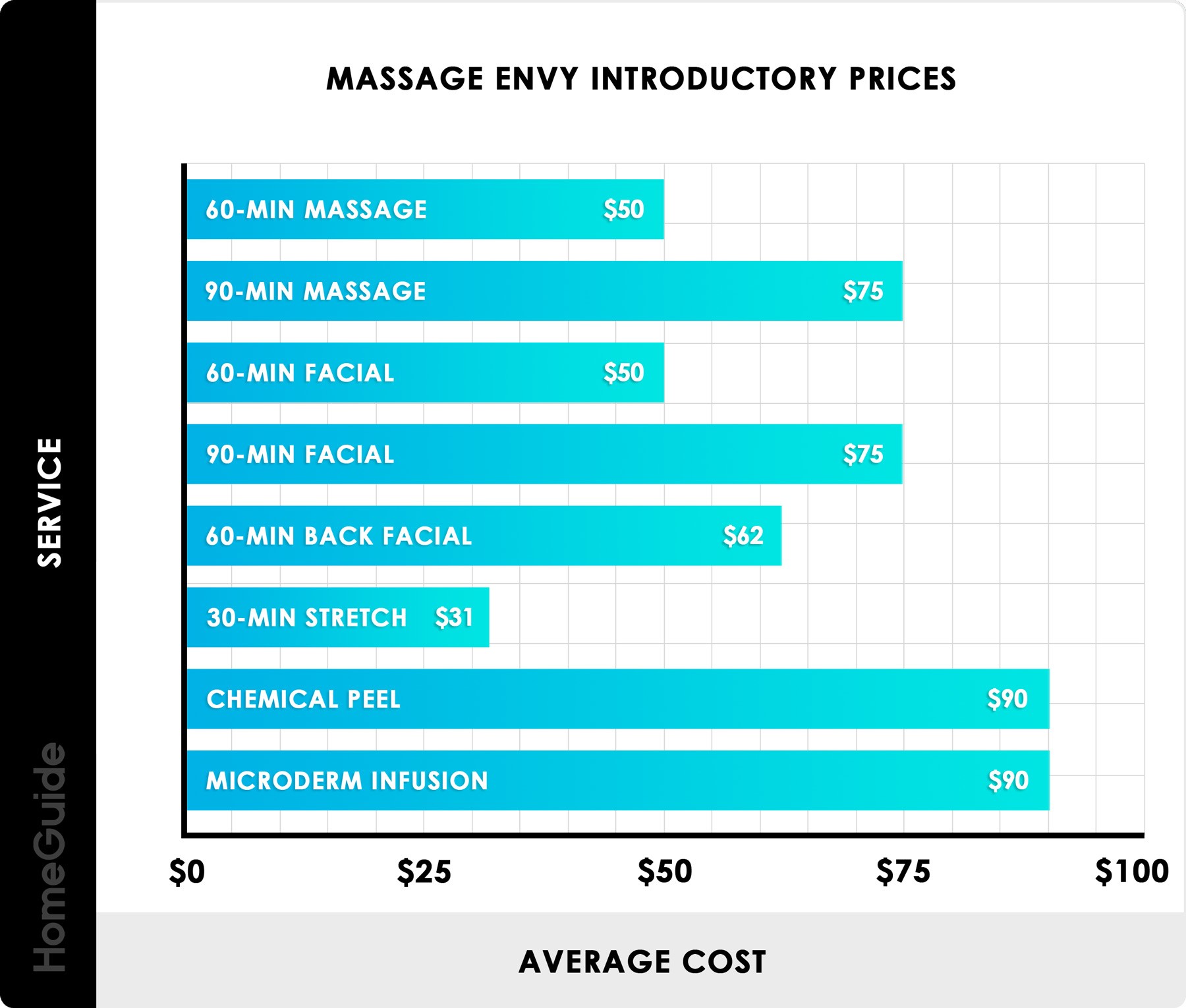 Massage envy introductory prices - chart