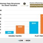 A comparison chart illustrating flat rate vs hourly fees for deed transfers