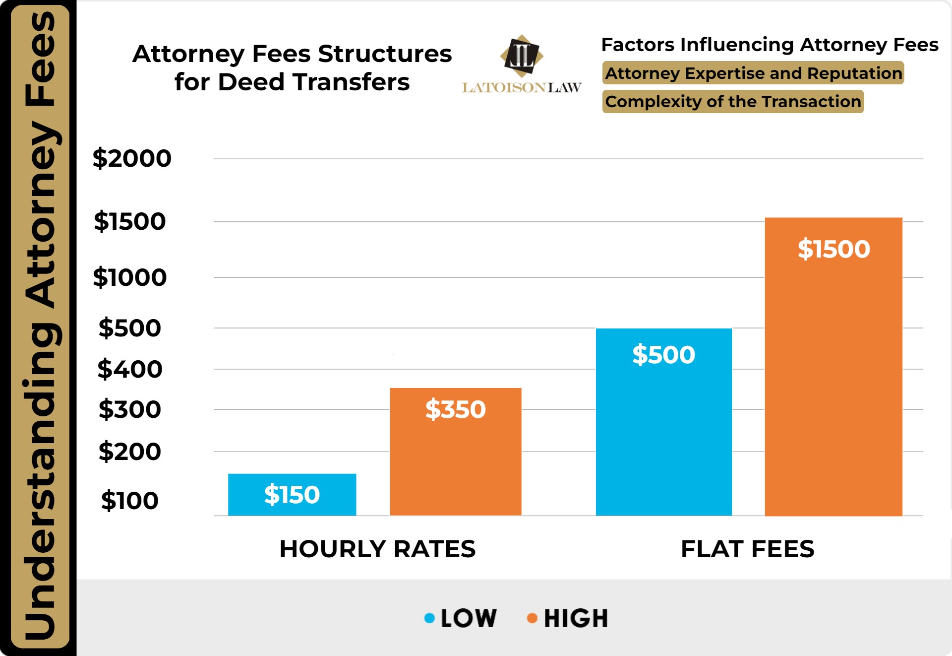 A comparison chart illustrating flat rate vs hourly fees for deed transfers