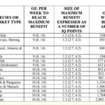 US Center for Food Safety and Applied Nutrition Salmon Consumption Chart