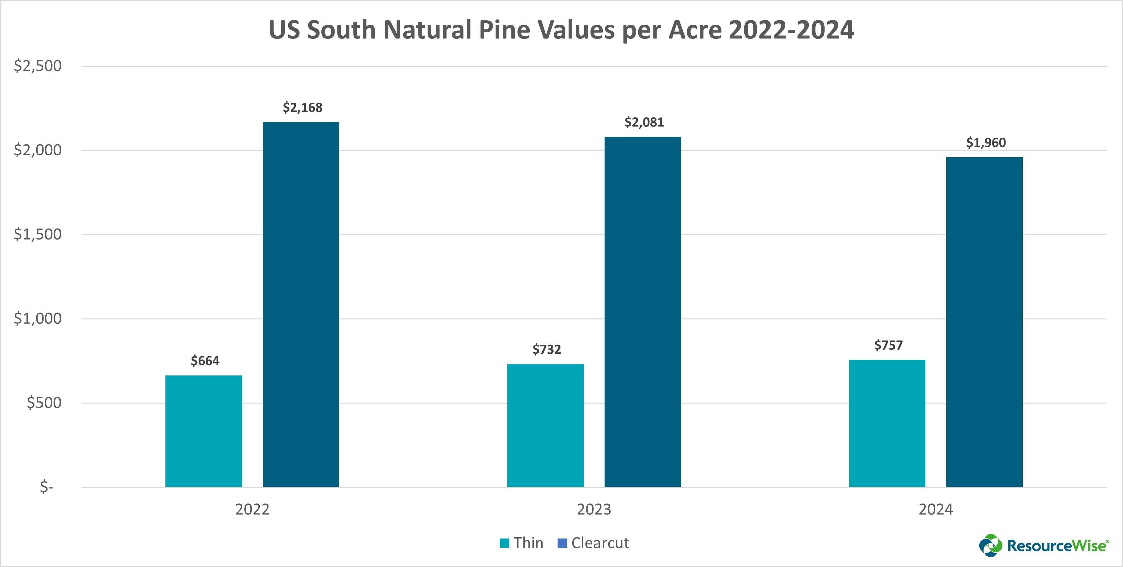 US-South-Natural-Pine-Values