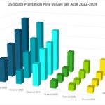 Land Value Factors
