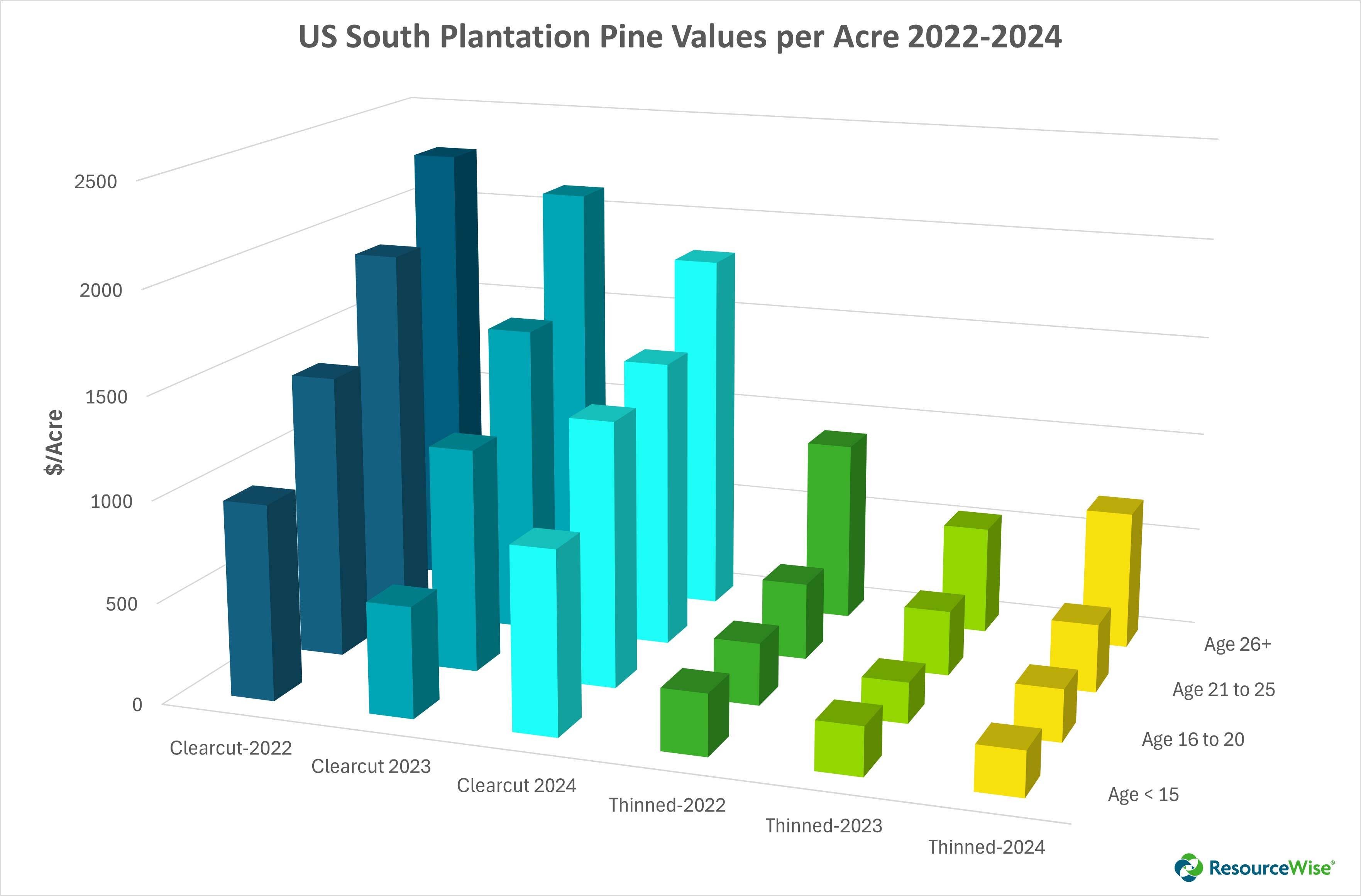 Land Value Factors