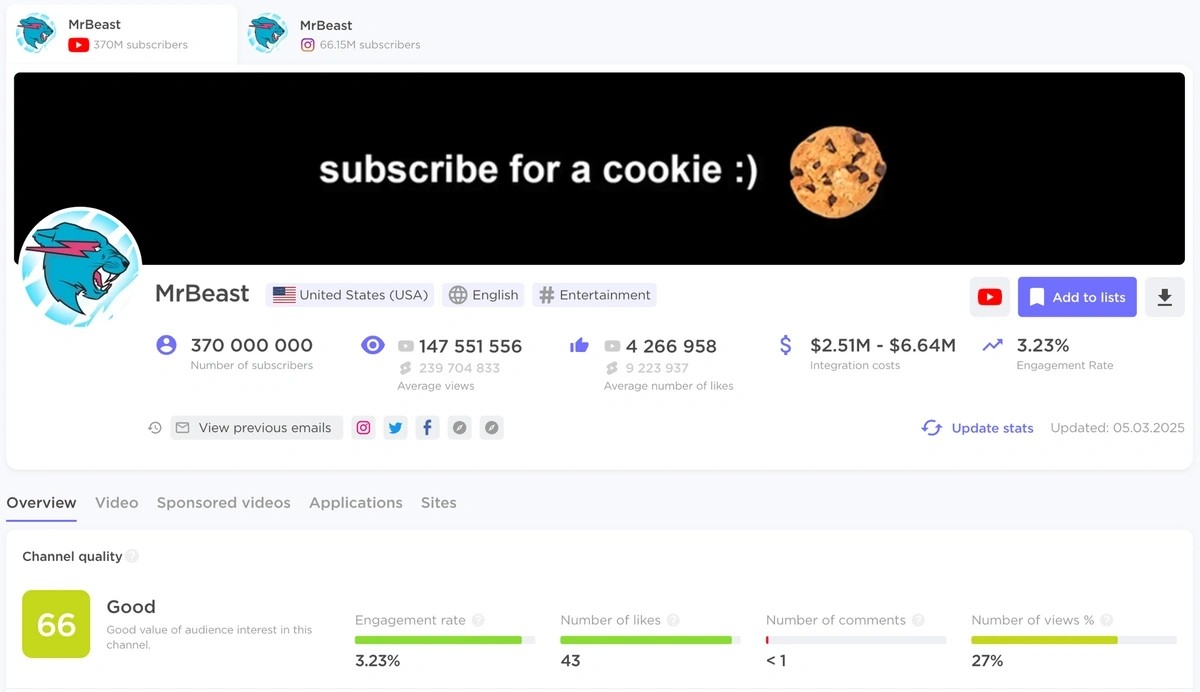 Influencer analytics data in Semrush