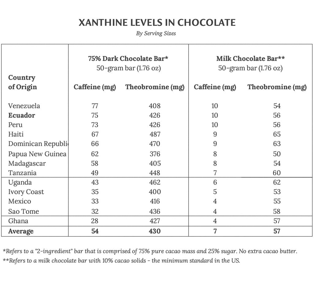 xanthine levels