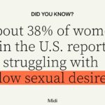 Statistic: About 38% of women in the US report struggling with low sexual desire